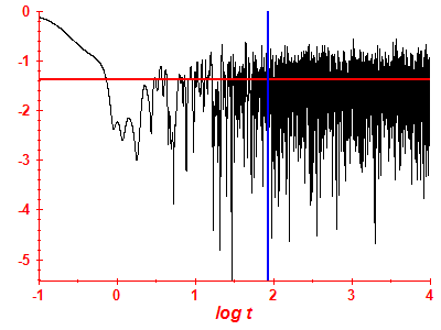 Survival probability log